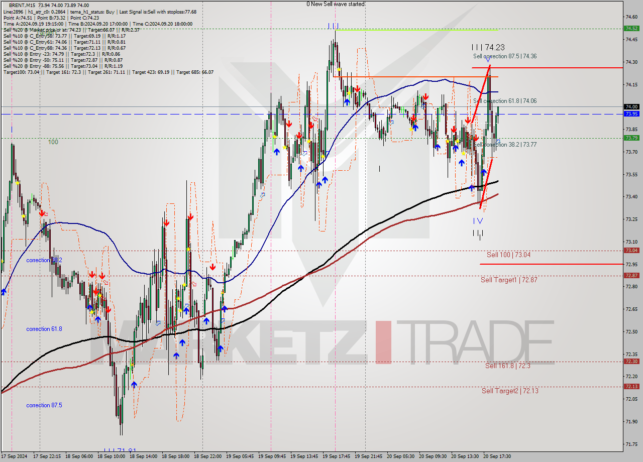 BRENT M15 Analysis BRENT M15 Signal