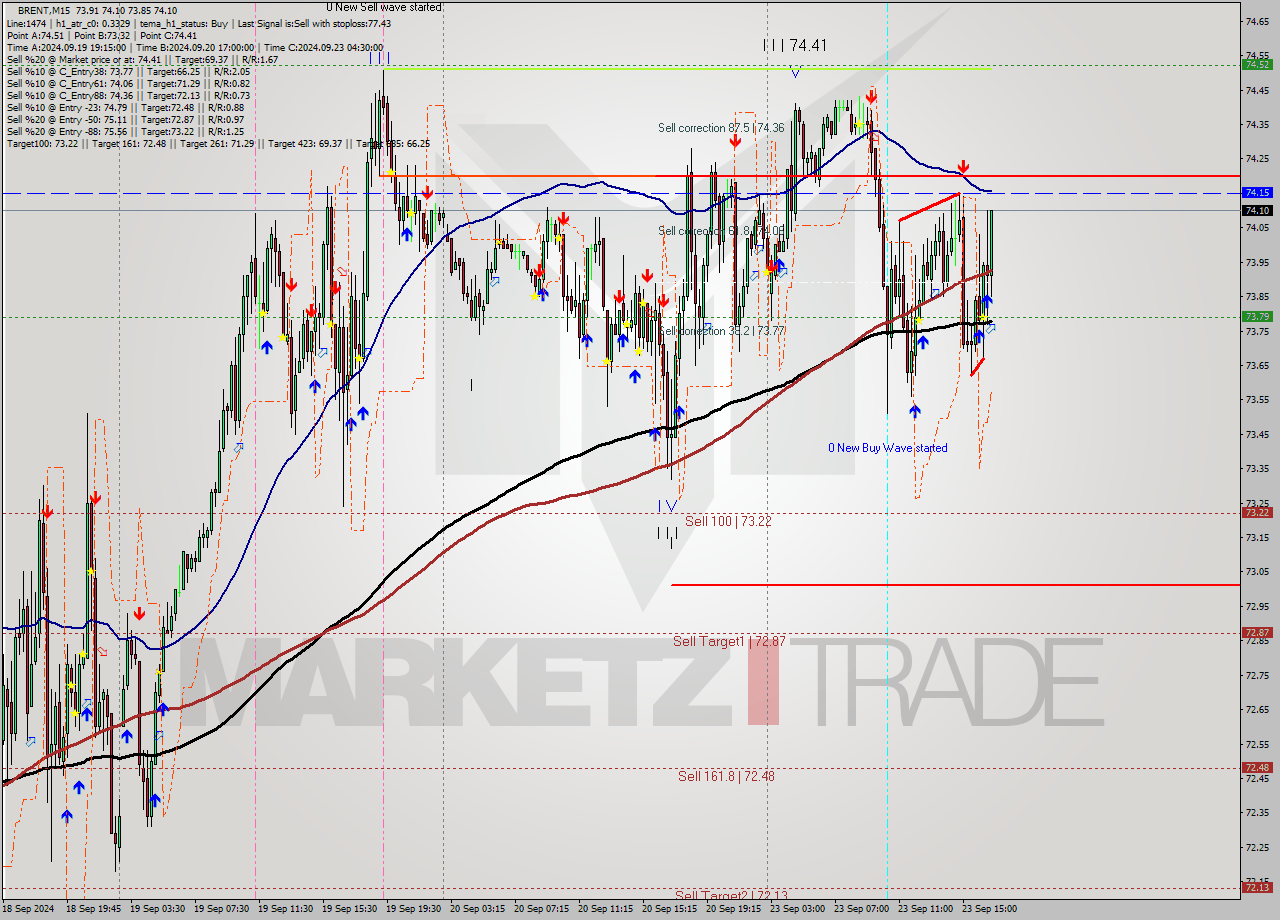 BRENT M15 Analysis BRENT M15 Signal