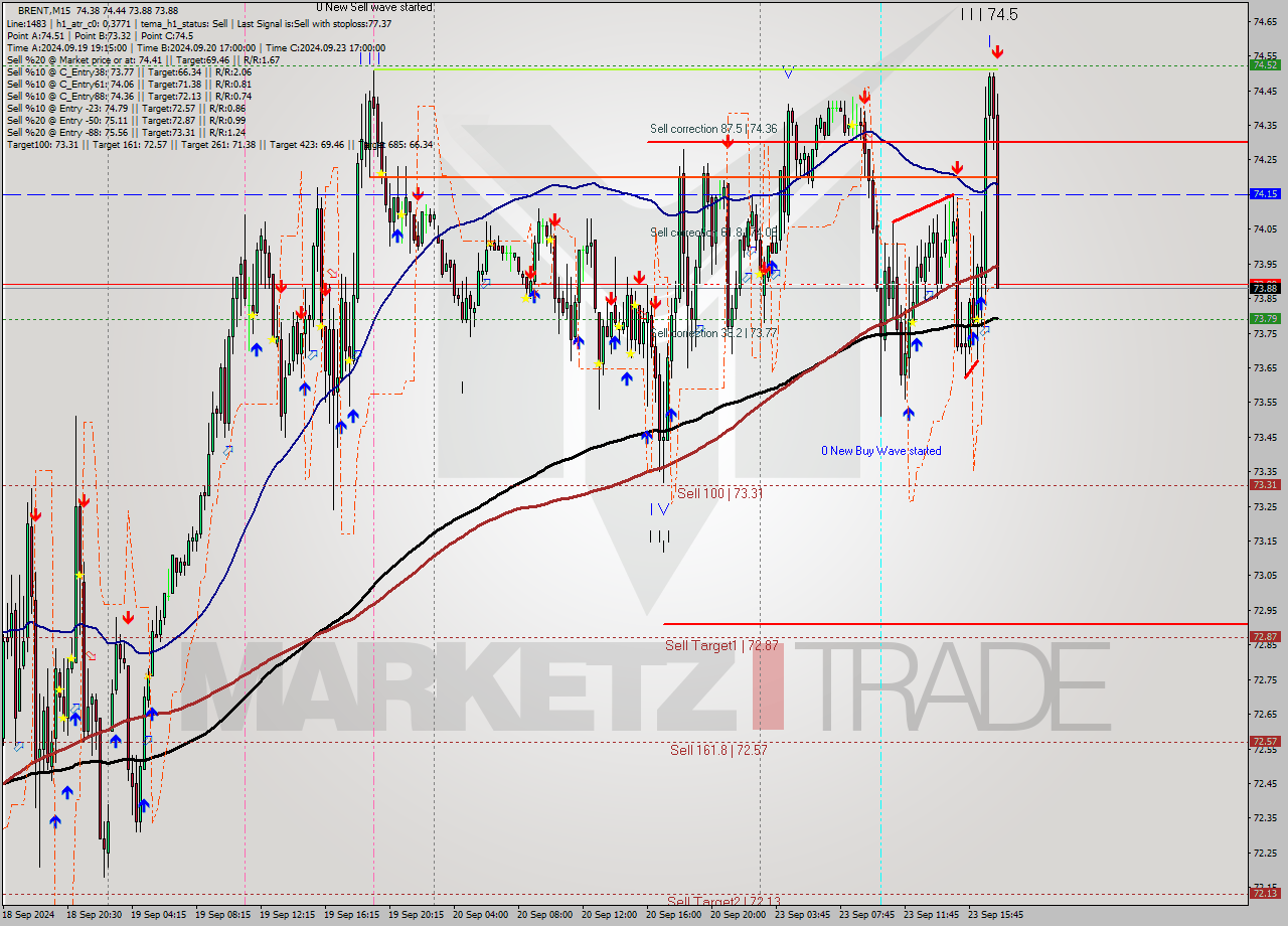 BRENT M15 Analysis BRENT M15 Signal