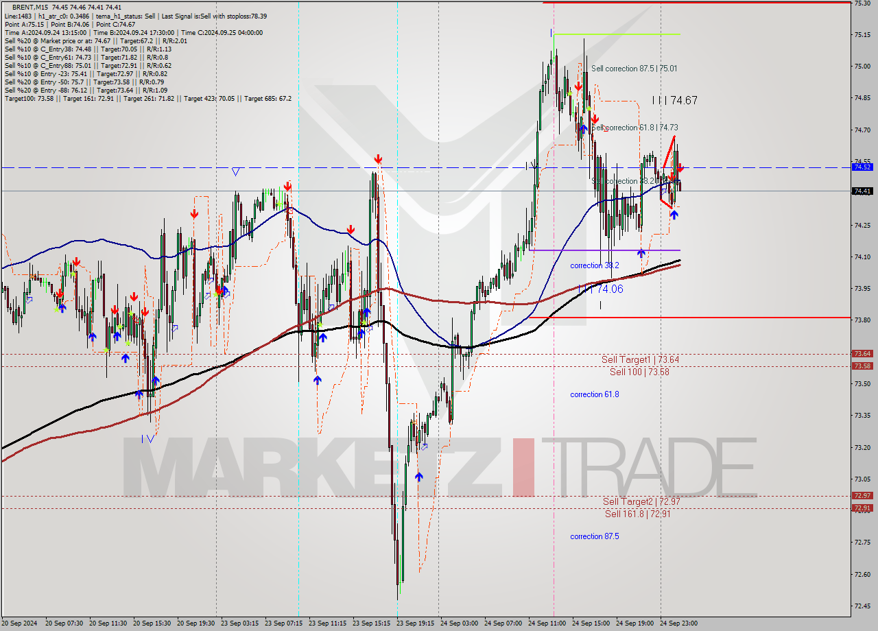 BRENT M15 Analysis BRENT M15 Signal