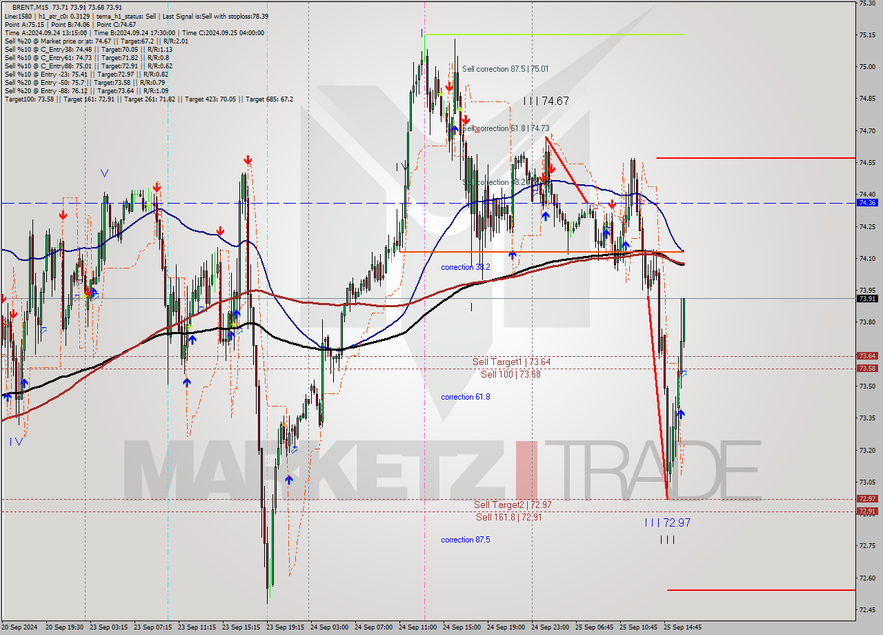 BRENT M15 Analysis BRENT M15 Signal