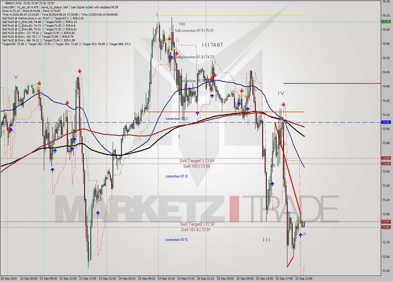 BRENT M15 Analysis BRENT M15 Signal