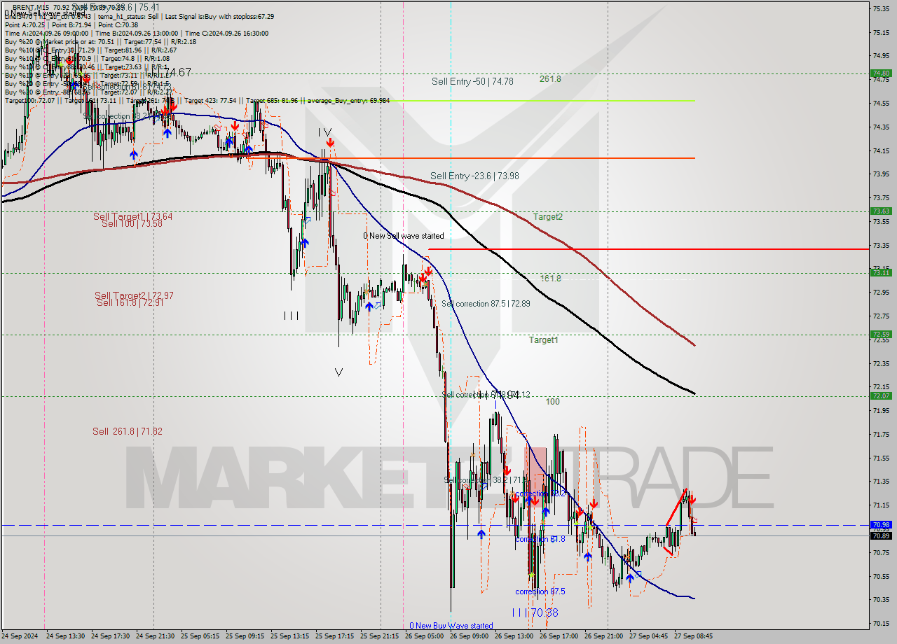 BRENT M15 Analysis BRENT M15 Signal