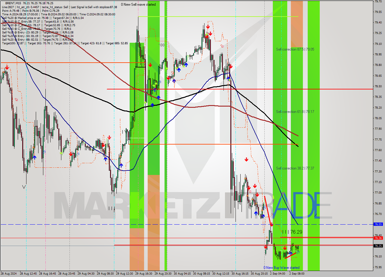 BRENT M15 Analysis BRENT M15 Signal