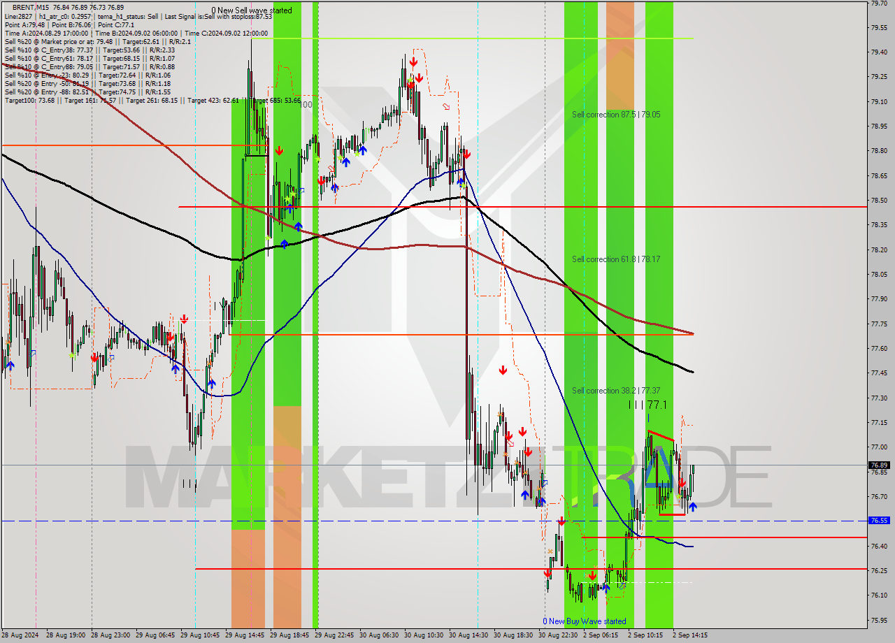 BRENT M15 Analysis BRENT M15 Signal
