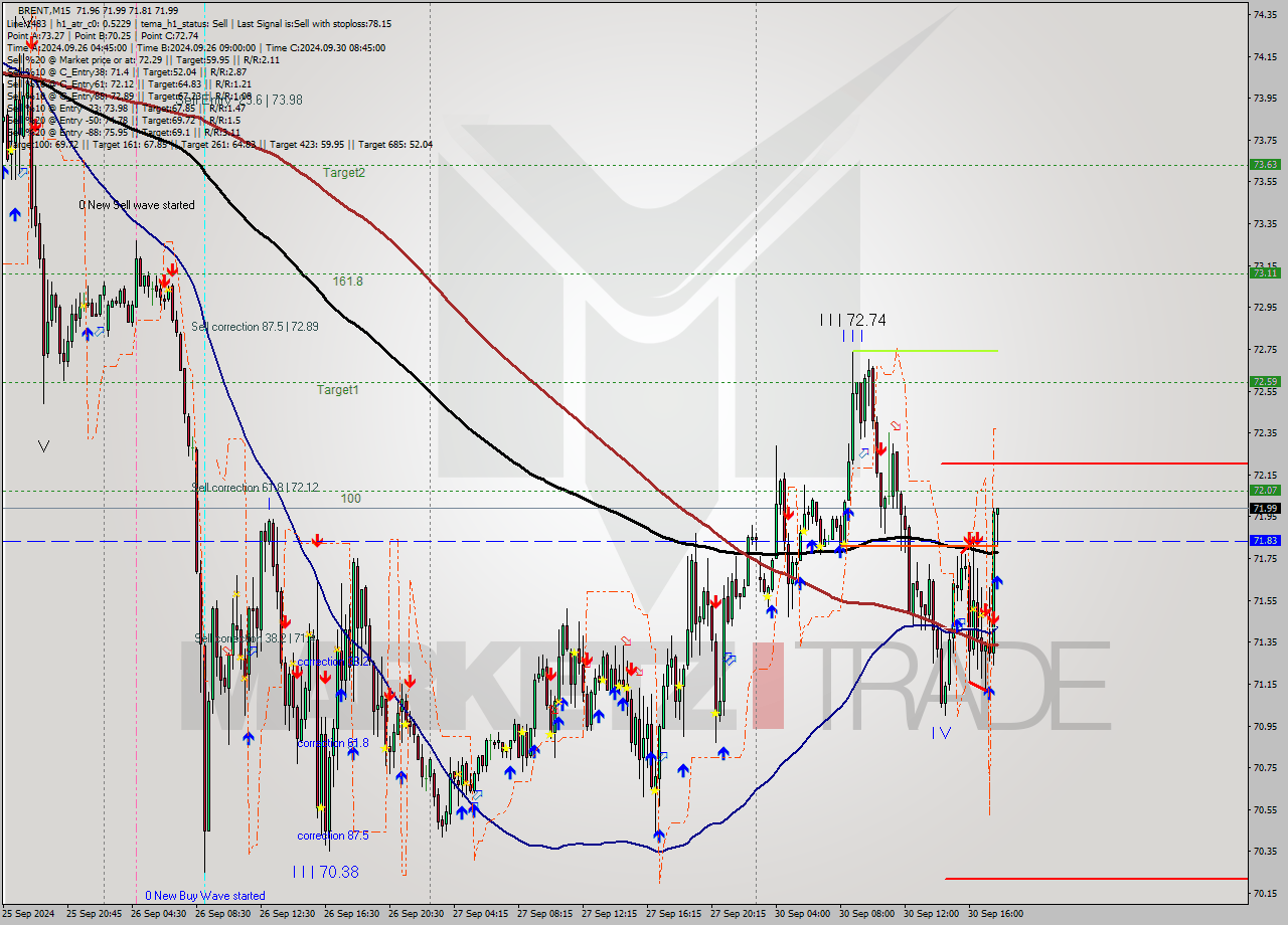 BRENT M15 Analysis BRENT M15 Signal