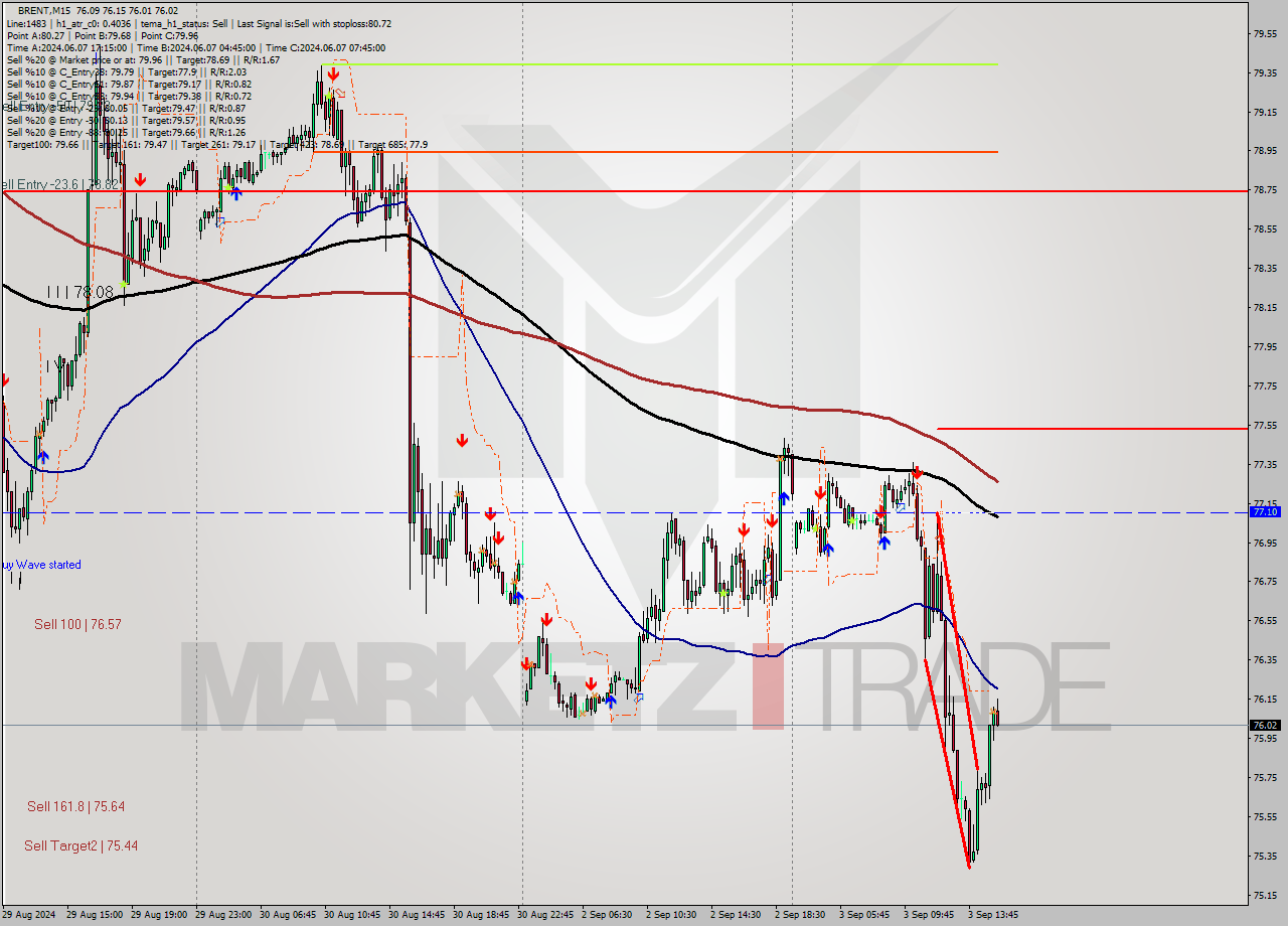 BRENT M15 Analysis BRENT M15 Signal