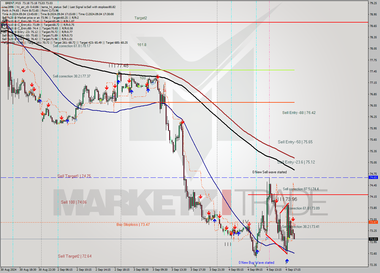 BRENT M15 Analysis BRENT M15 Signal