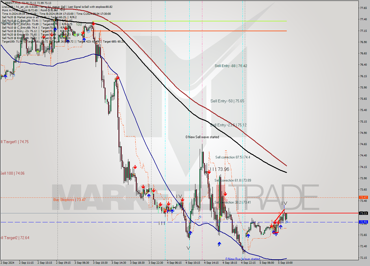 BRENT M15 Analysis BRENT M15 Signal