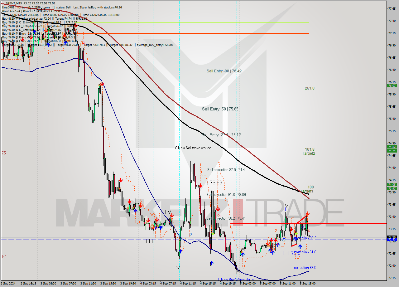 BRENT M15 Analysis BRENT M15 Signal