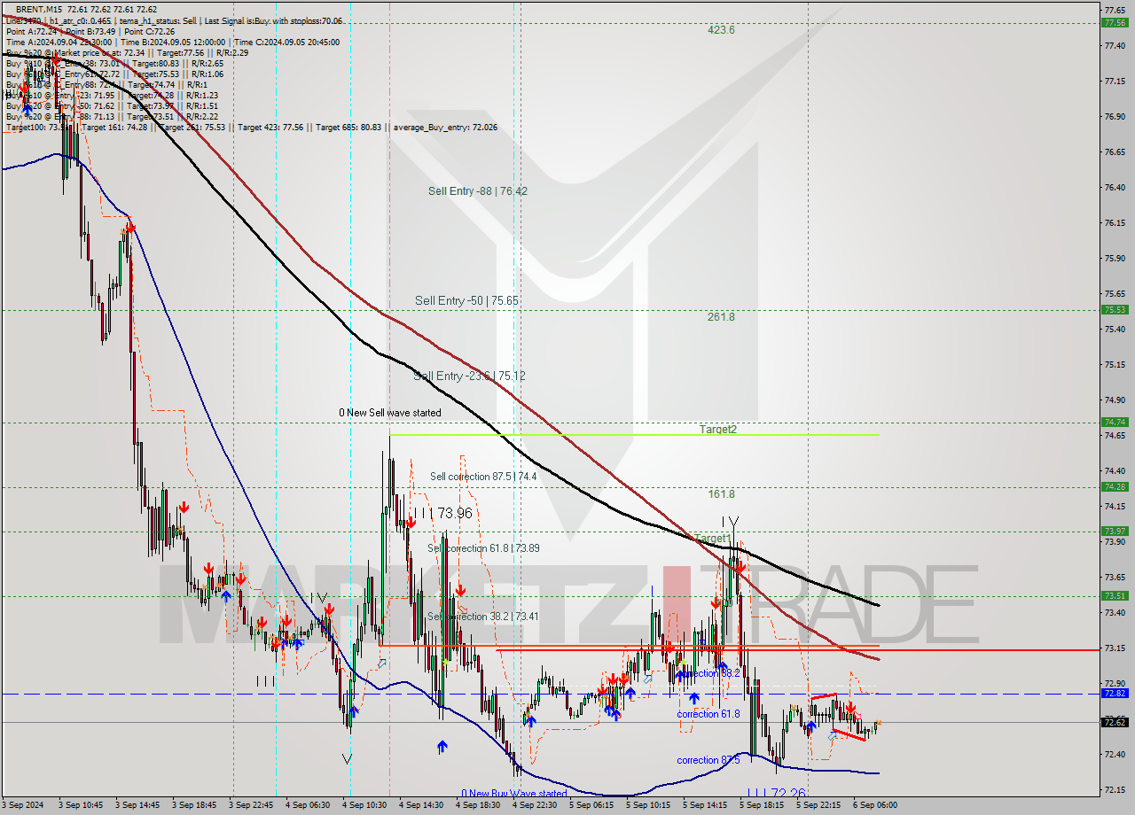BRENT M15 Analysis BRENT M15 Signal