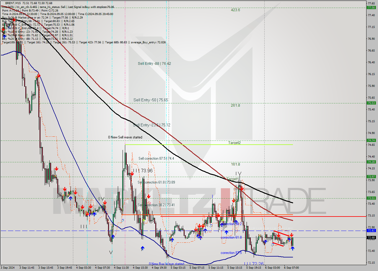 BRENT M15 Analysis BRENT M15 Signal