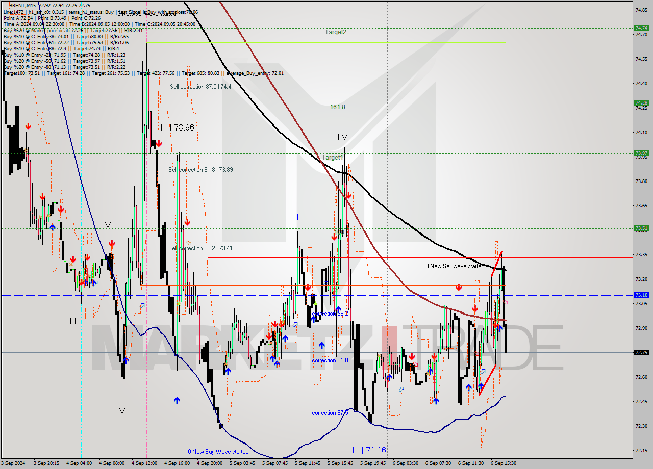 BRENT M15 Analysis BRENT M15 Signal