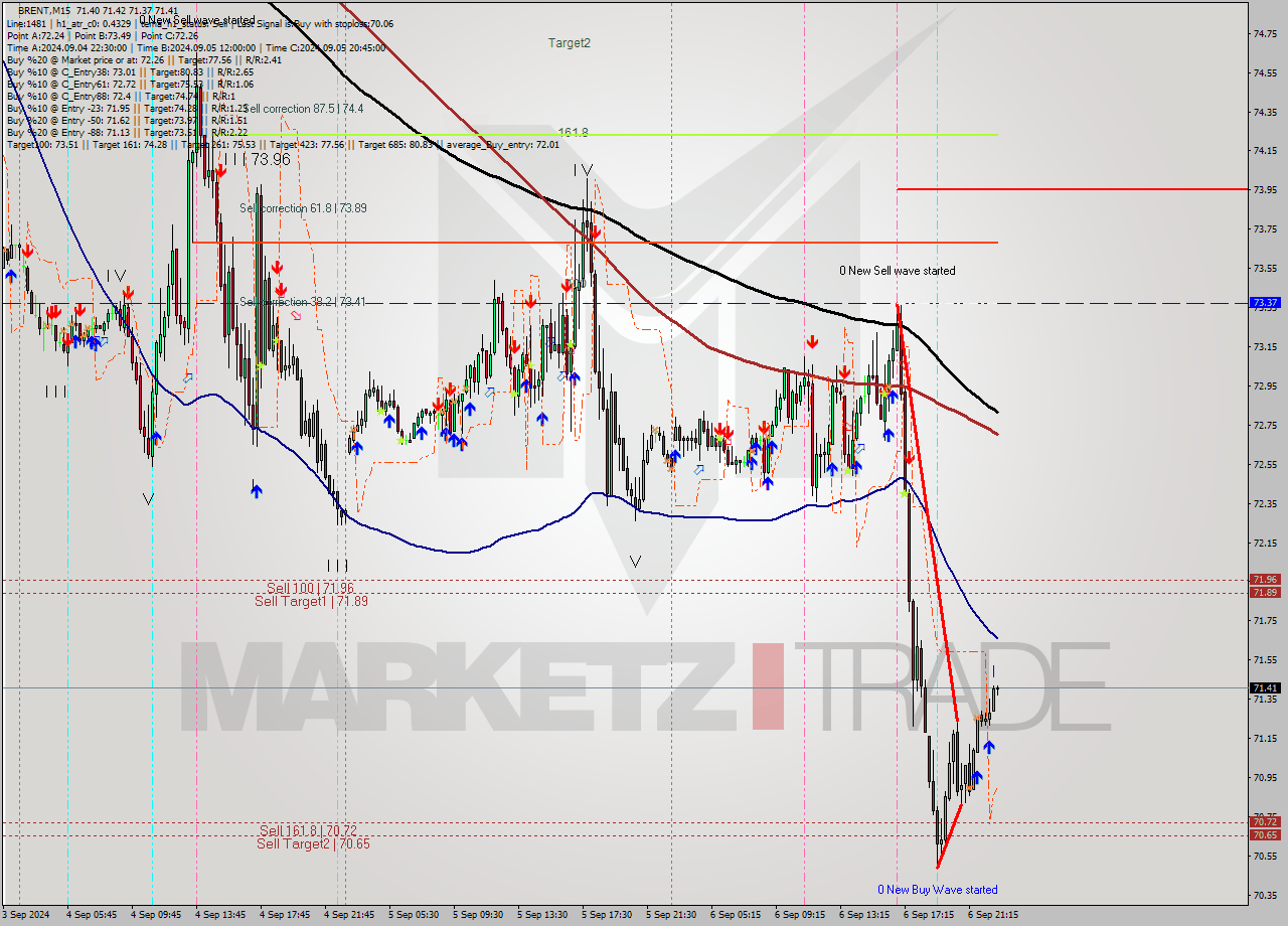 BRENT M15 Analysis BRENT M15 Signal