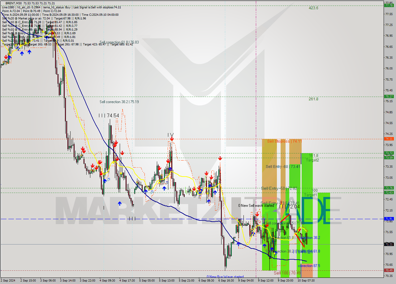 BRENT M30 Analysis BRENT M30 Signal
