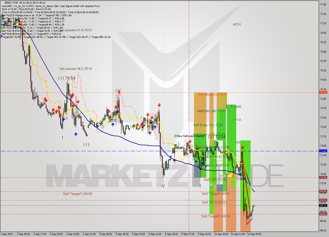 BRENT M30 Signal