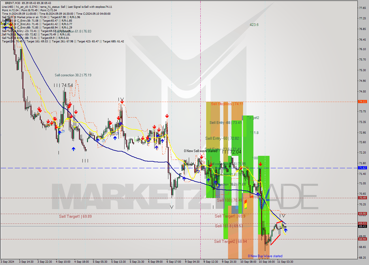 BRENT M30 Signal