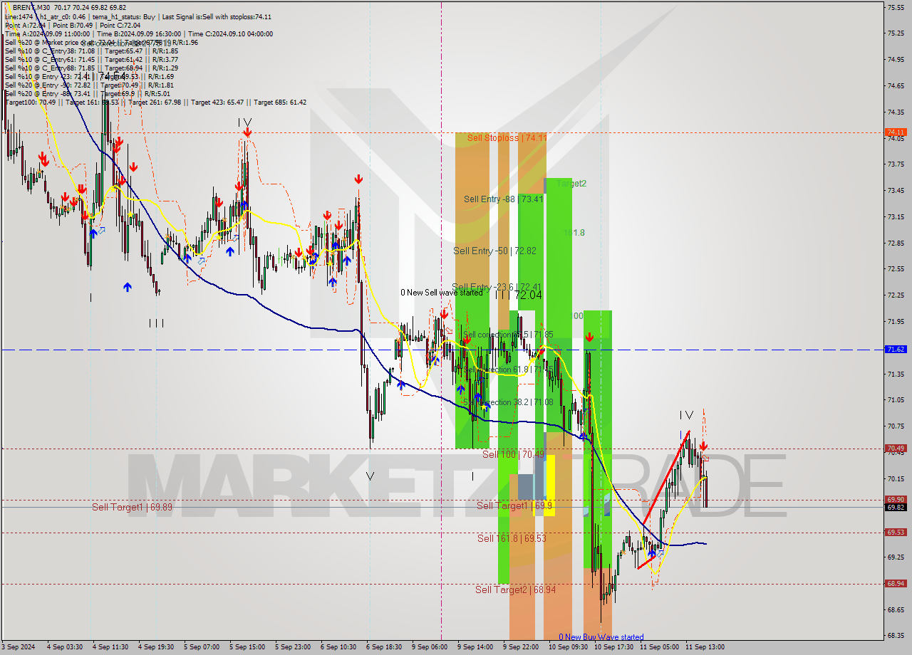 BRENT M30 Signal