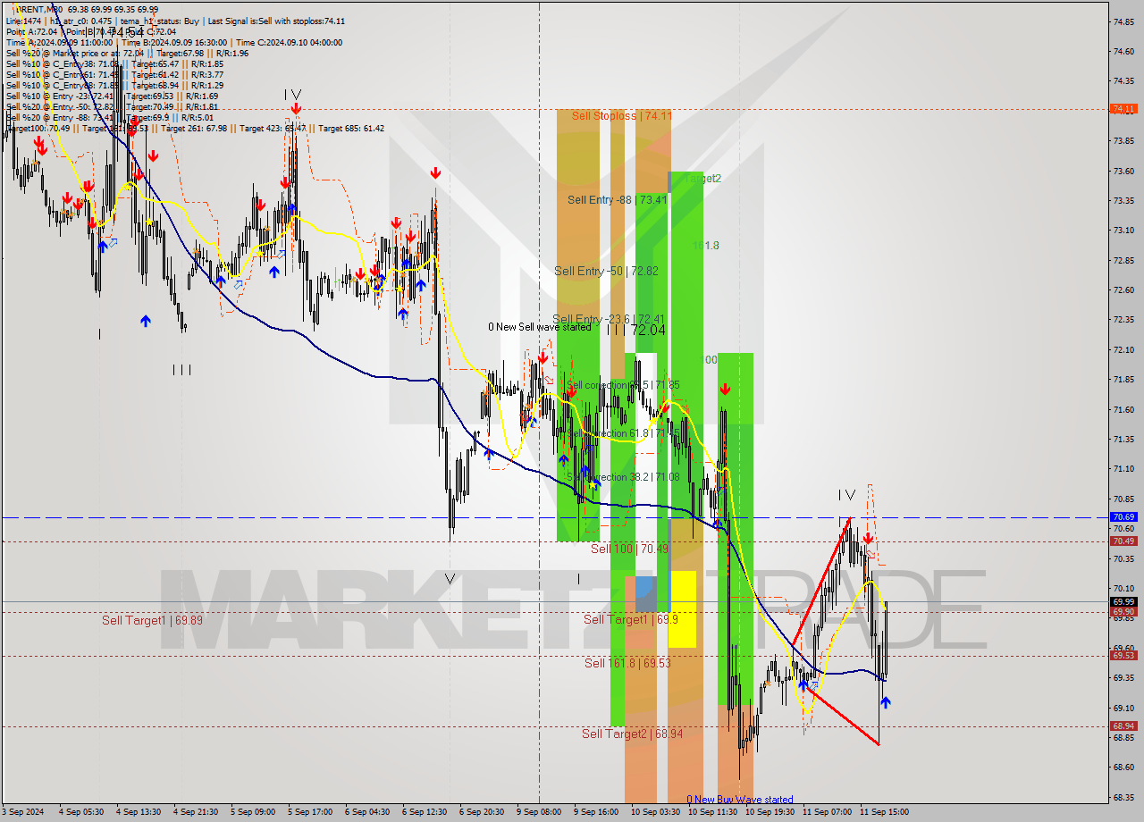 BRENT M30 Signal