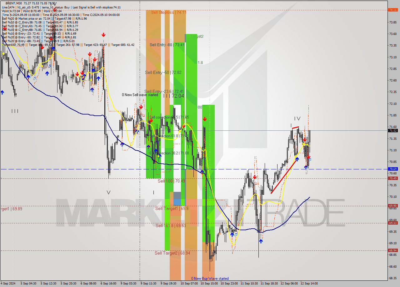 BRENT M30 Analysis BRENT M30 Signal
