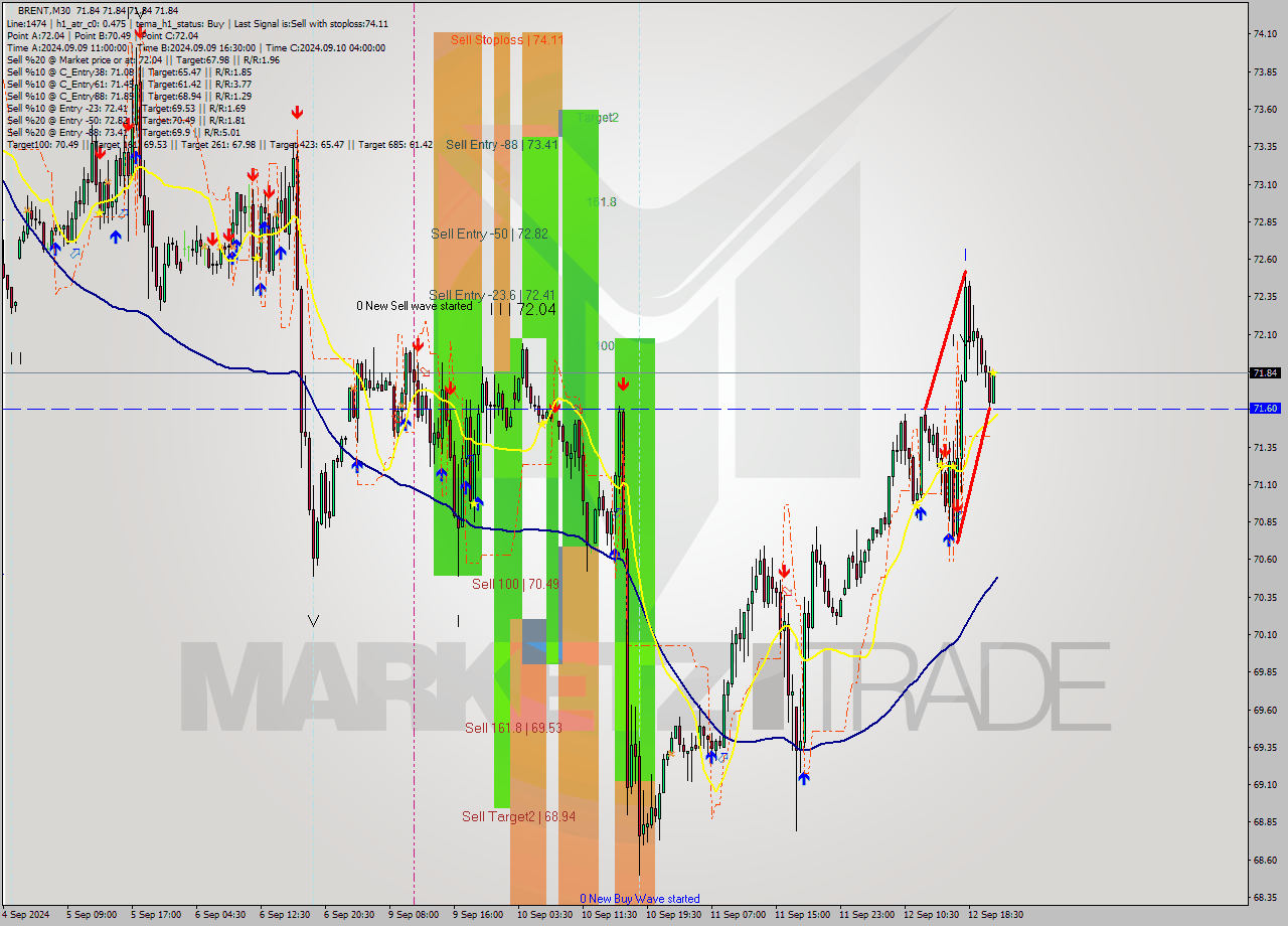 BRENT M30 Signal