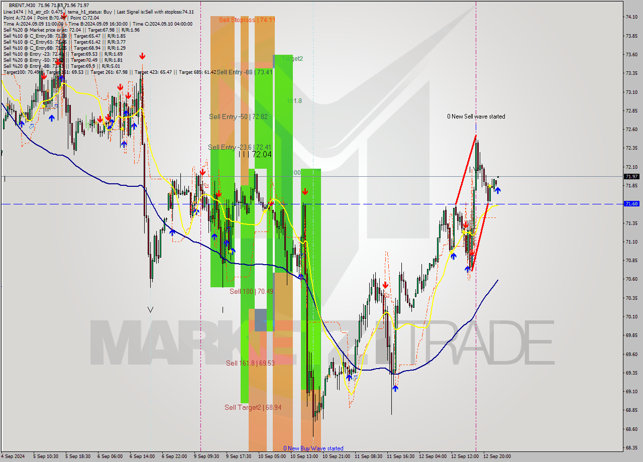 BRENT M30 Analysis BRENT M30 Signal