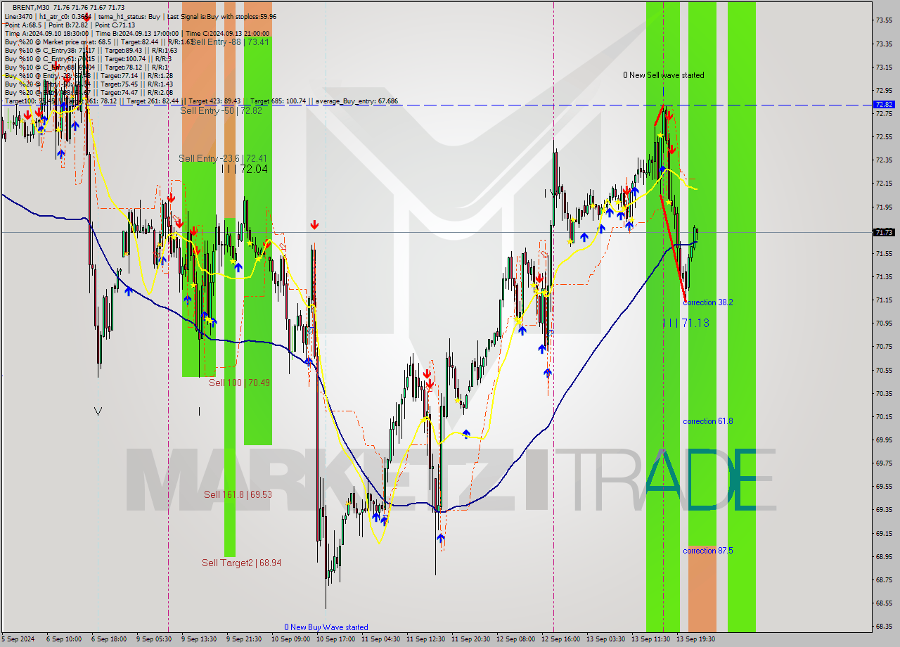 BRENT M30 Analysis BRENT M30 Signal
