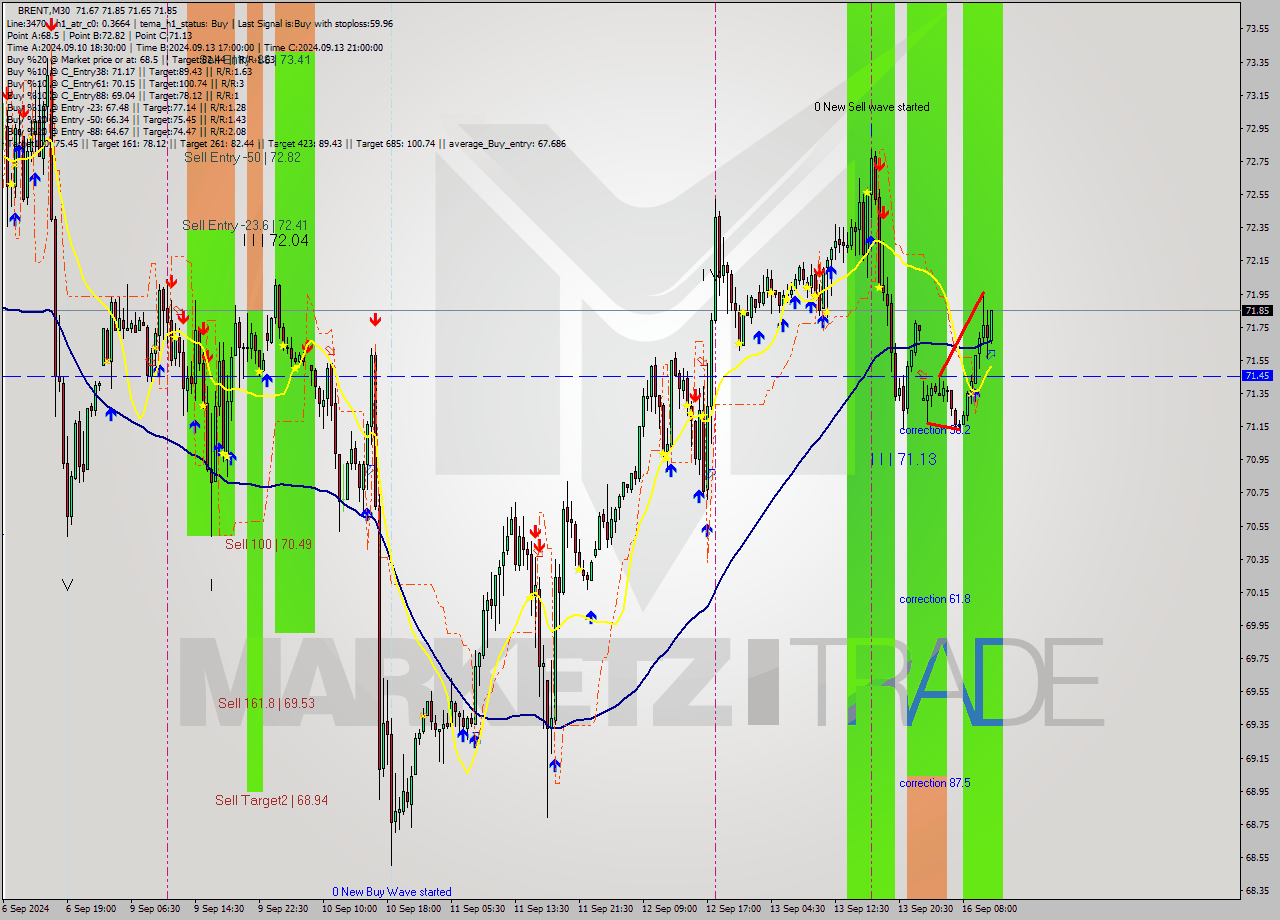 BRENT M30 Analysis BRENT M30 Signal