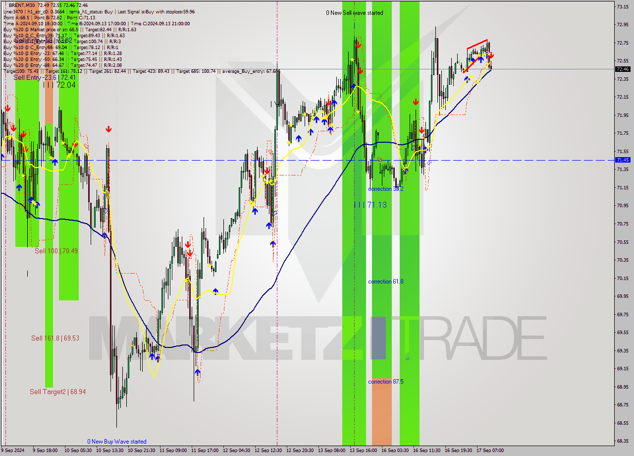 BRENT M30 Signal