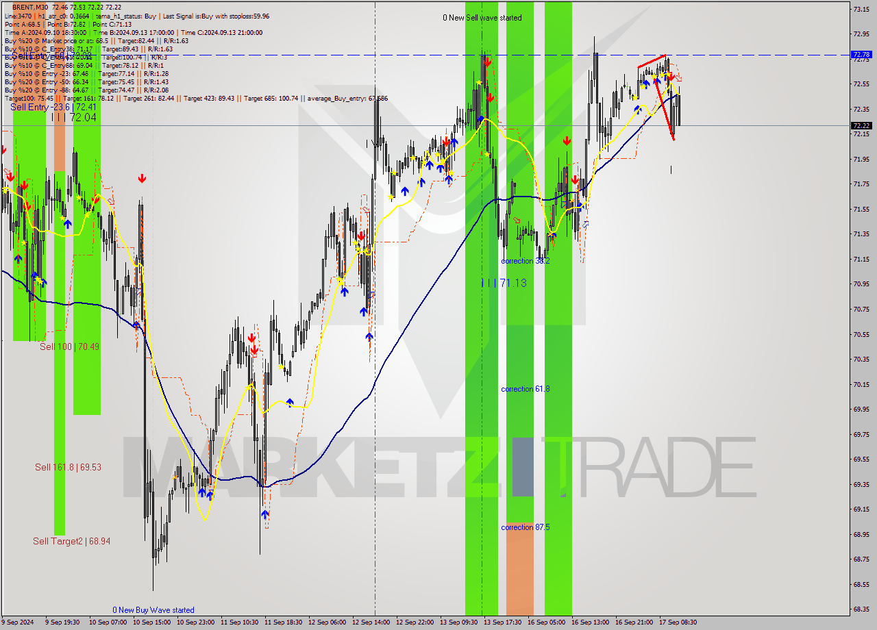 BRENT M30 Signal