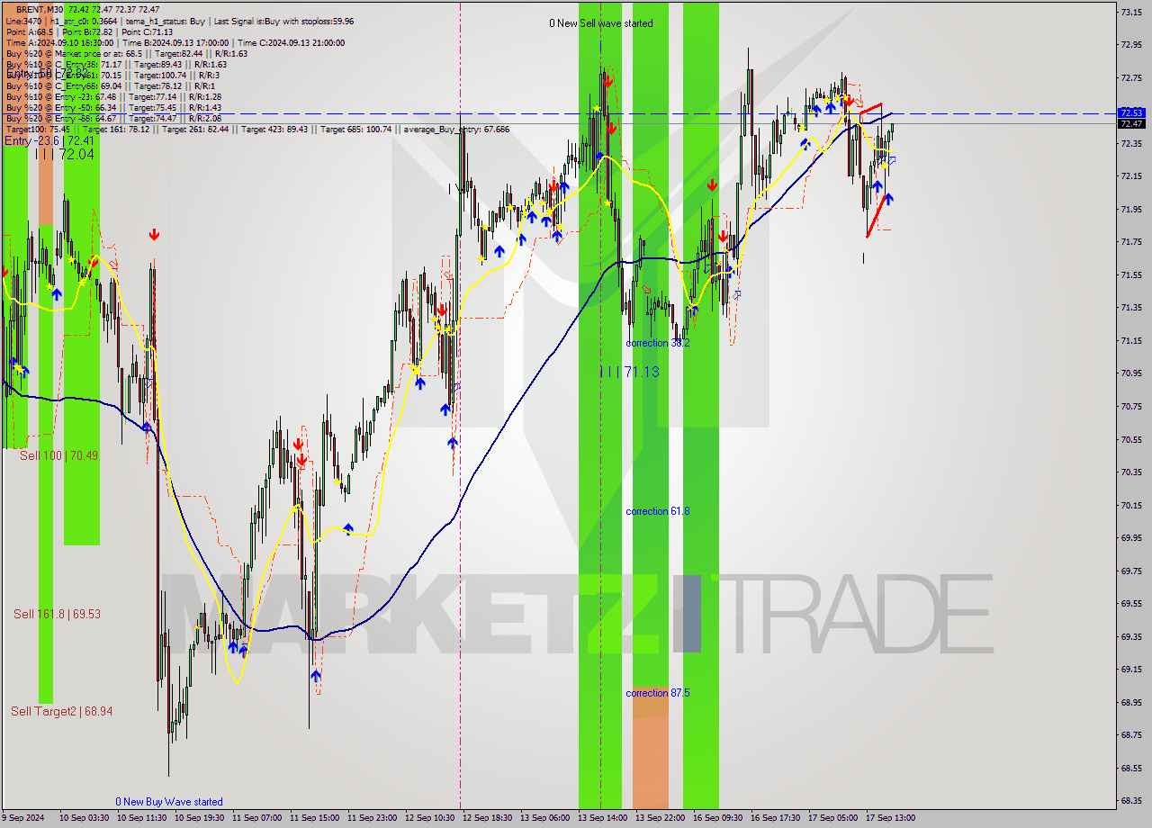 BRENT M30 Signal