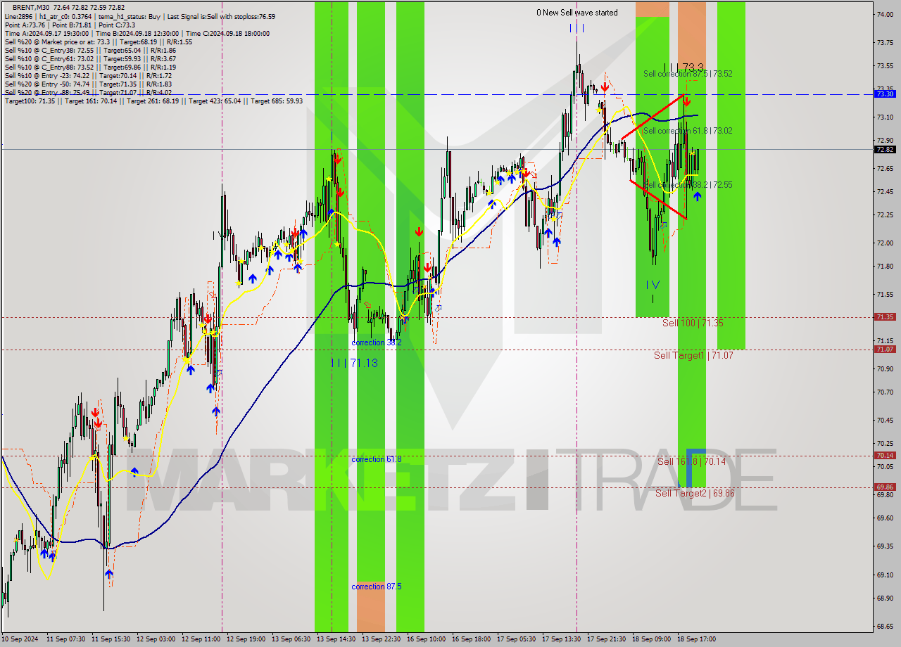 BRENT M30 Analysis BRENT M30 Signal