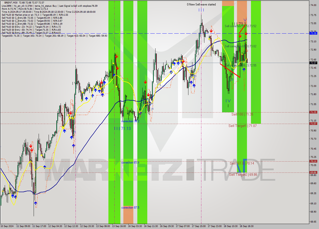 BRENT M30 Analysis BRENT M30 Signal