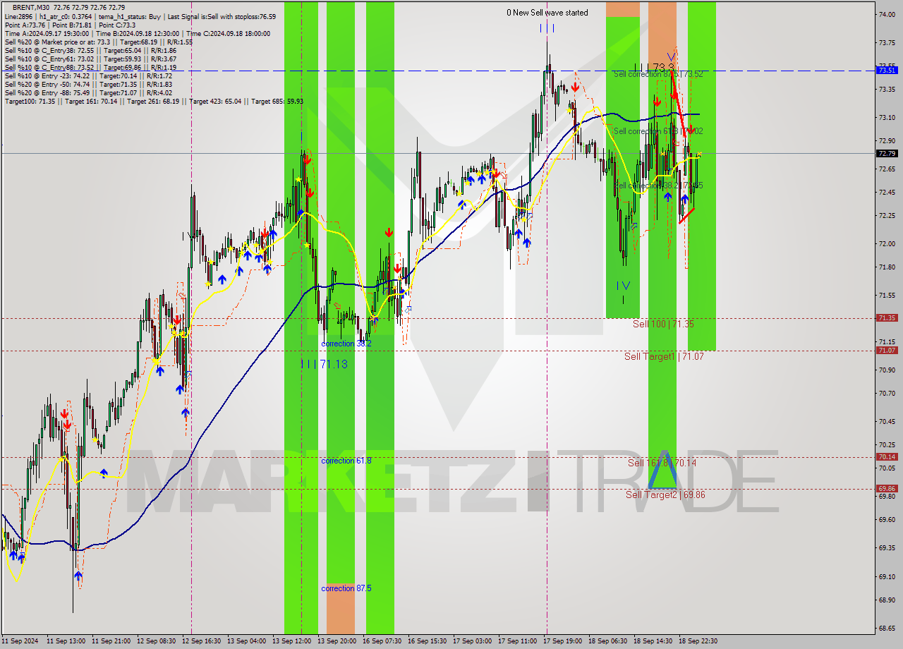 BRENT M30 Analysis BRENT M30 Signal