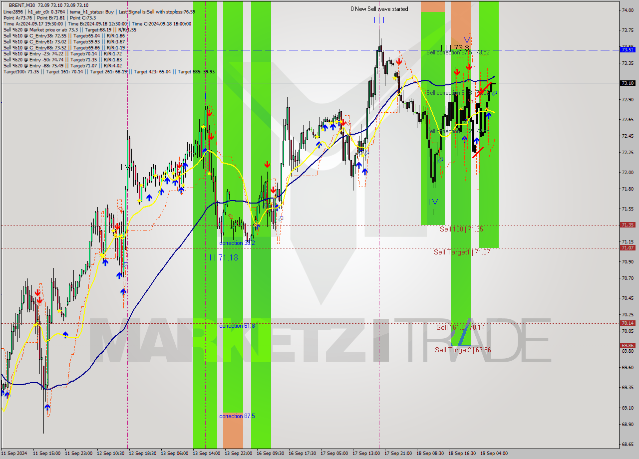 BRENT M30 Analysis BRENT M30 Signal