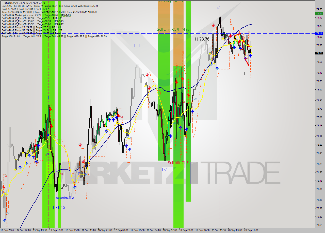BRENT M30 Analysis BRENT M30 Signal