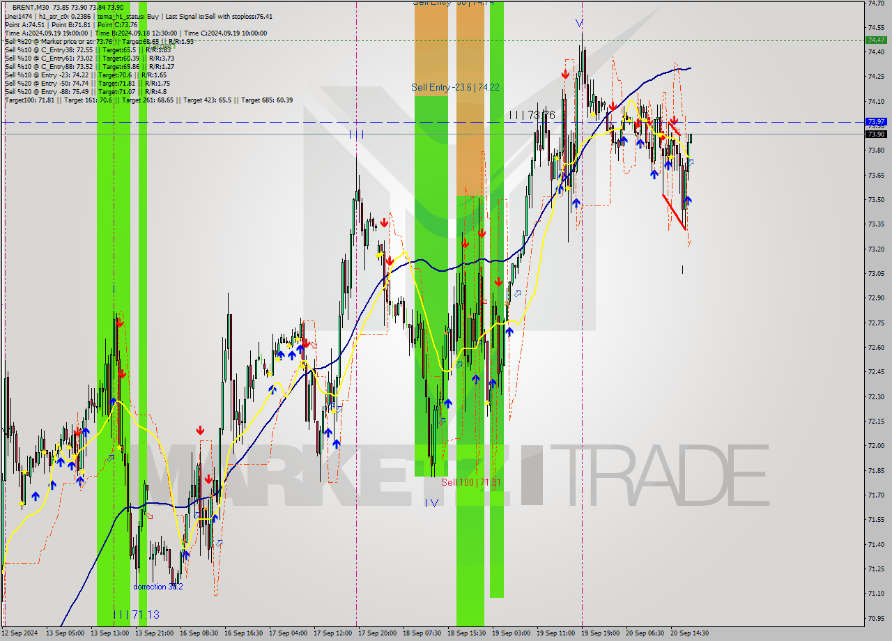 BRENT M30 Analysis BRENT M30 Signal