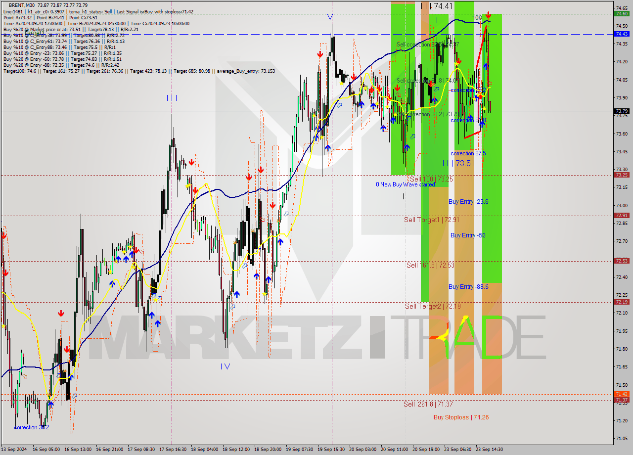 BRENT M30 Analysis BRENT M30 Signal