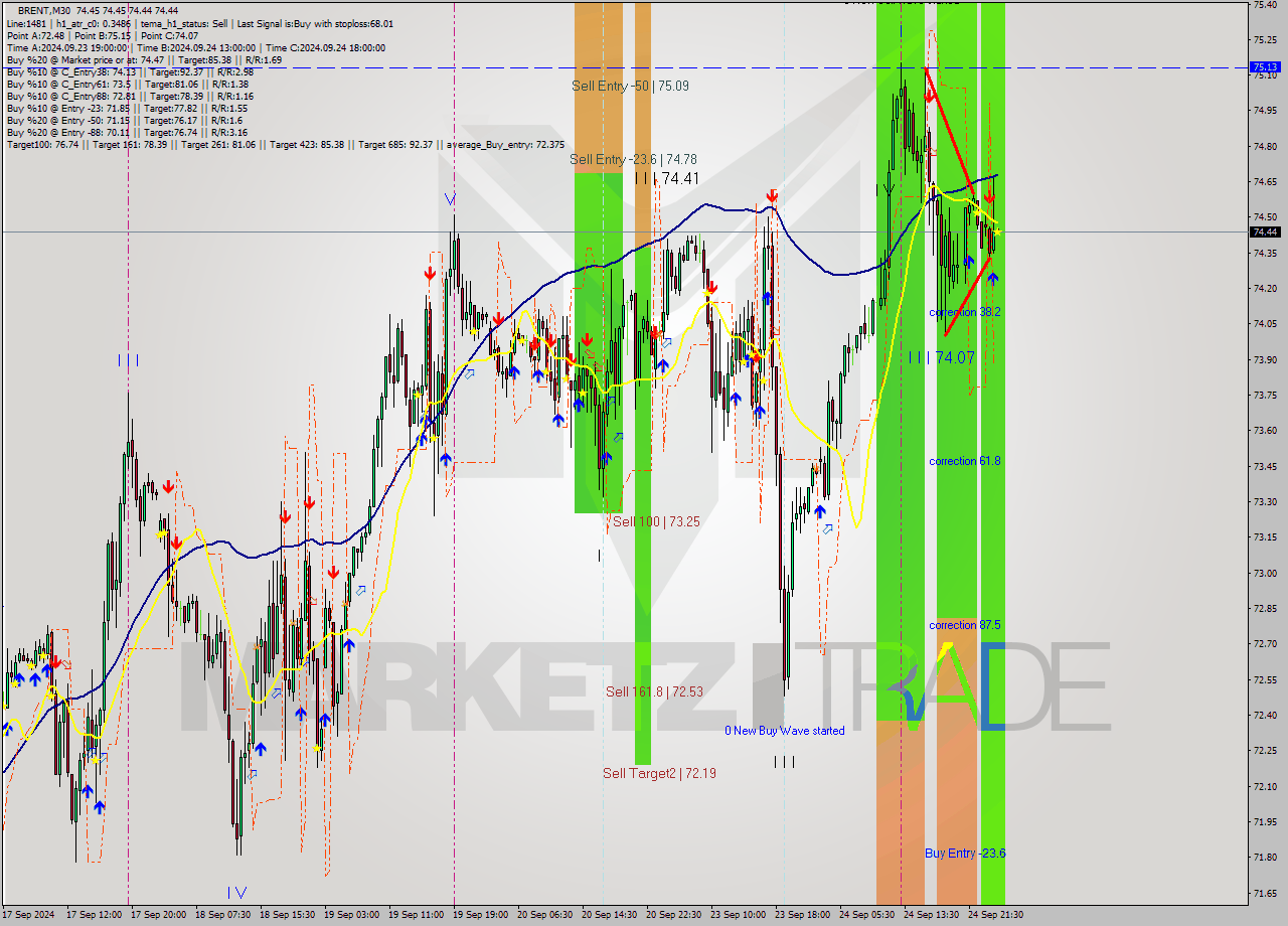 BRENT M30 Analysis BRENT M30 Signal