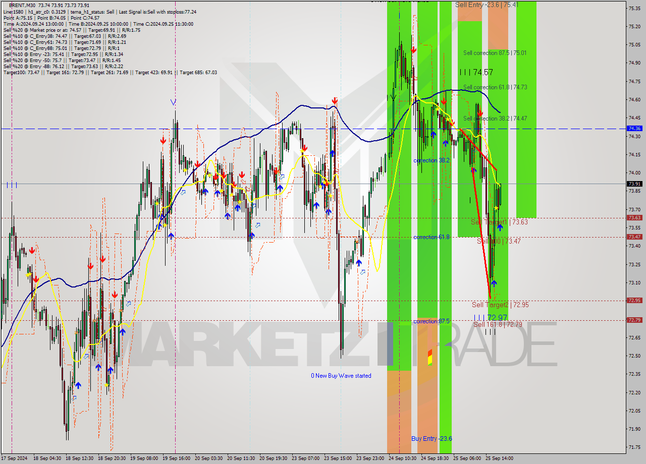 BRENT M30 Analysis BRENT M30 Signal