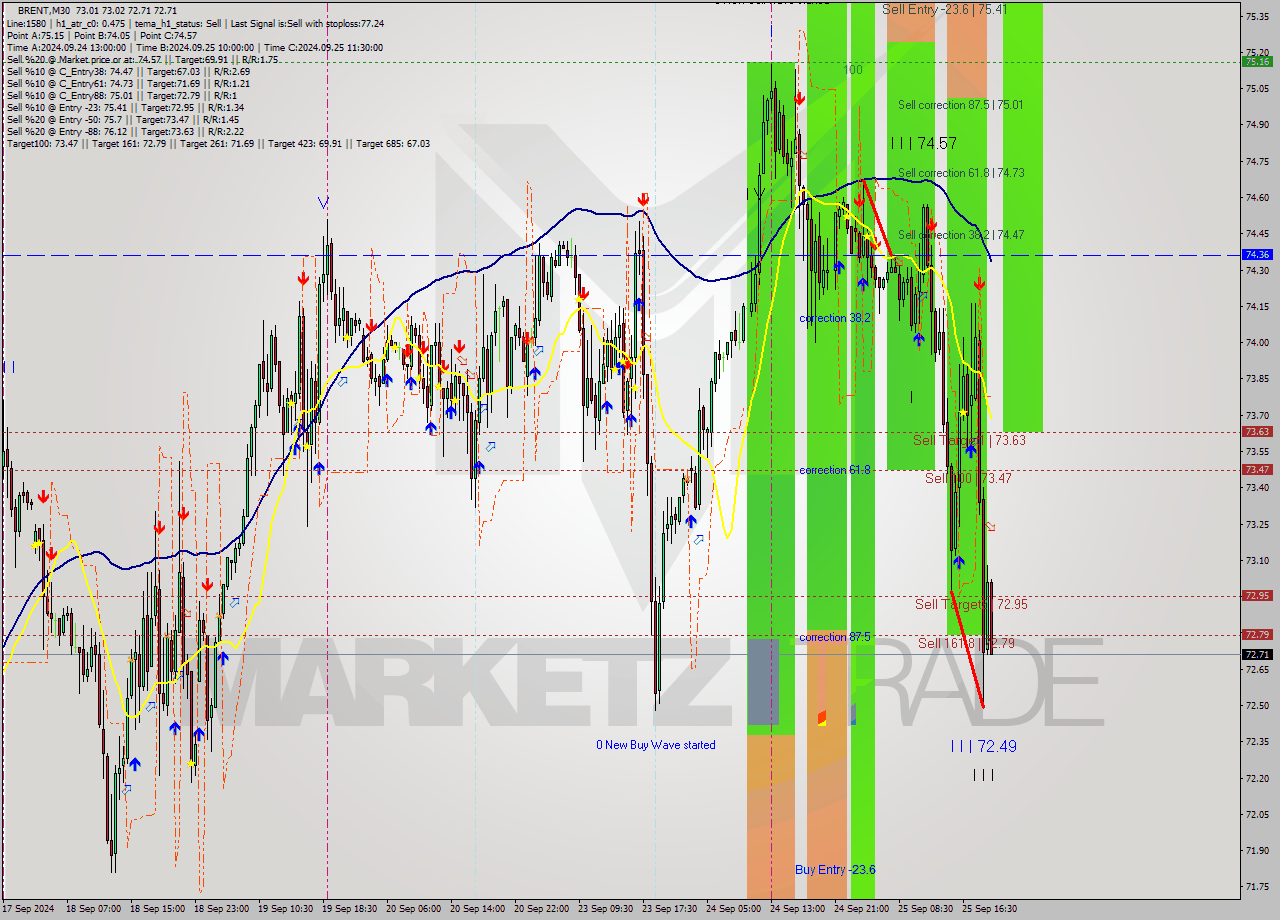 BRENT M30 Analysis BRENT M30 Signal