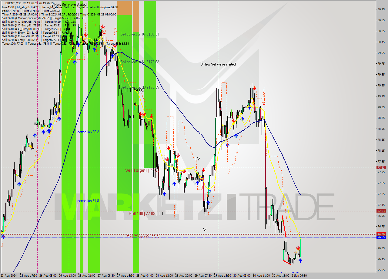 BRENT M30 Analysis BRENT M30 Signal
