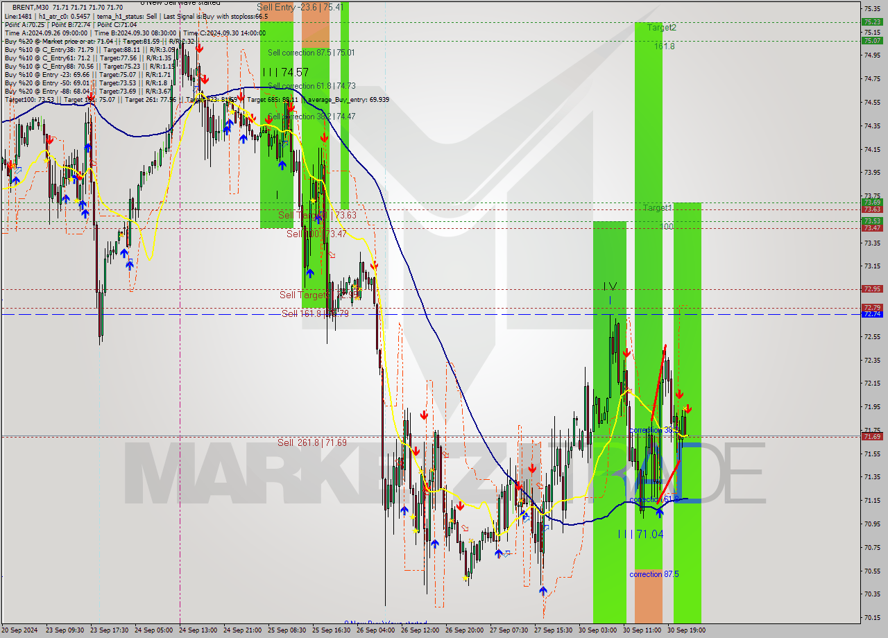 BRENT M30 Signal