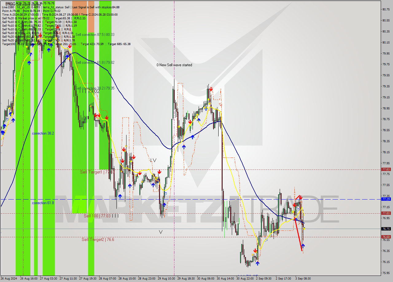 BRENT M30 Analysis BRENT M30 Signal