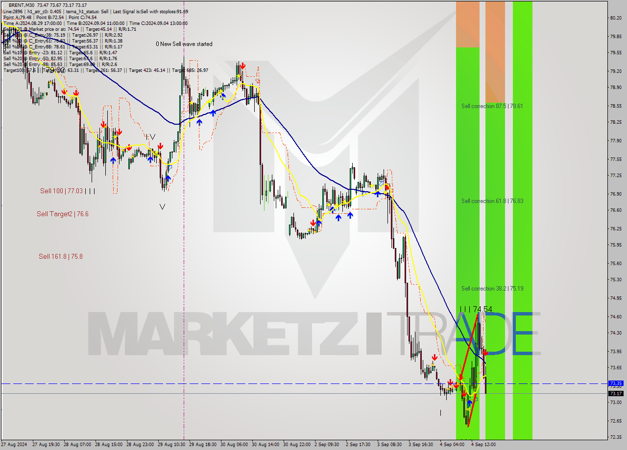 BRENT M30 Analysis BRENT M30 Signal
