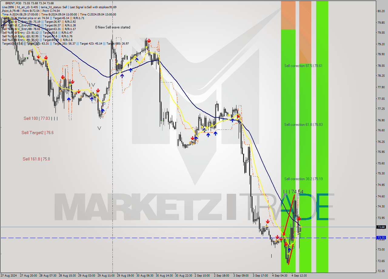 BRENT M30 Analysis BRENT M30 Signal