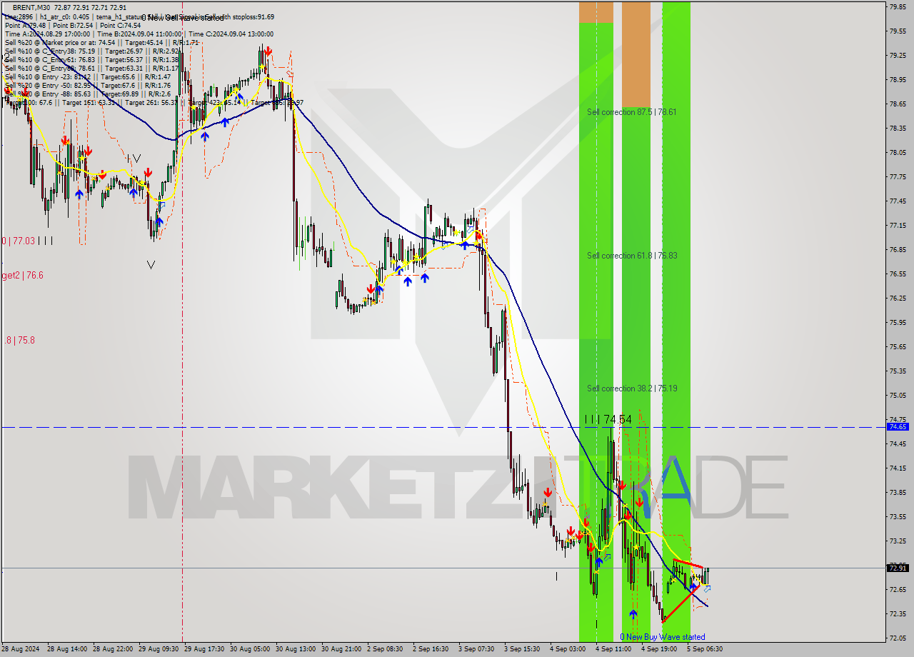 BRENT M30 Analysis BRENT M30 Signal