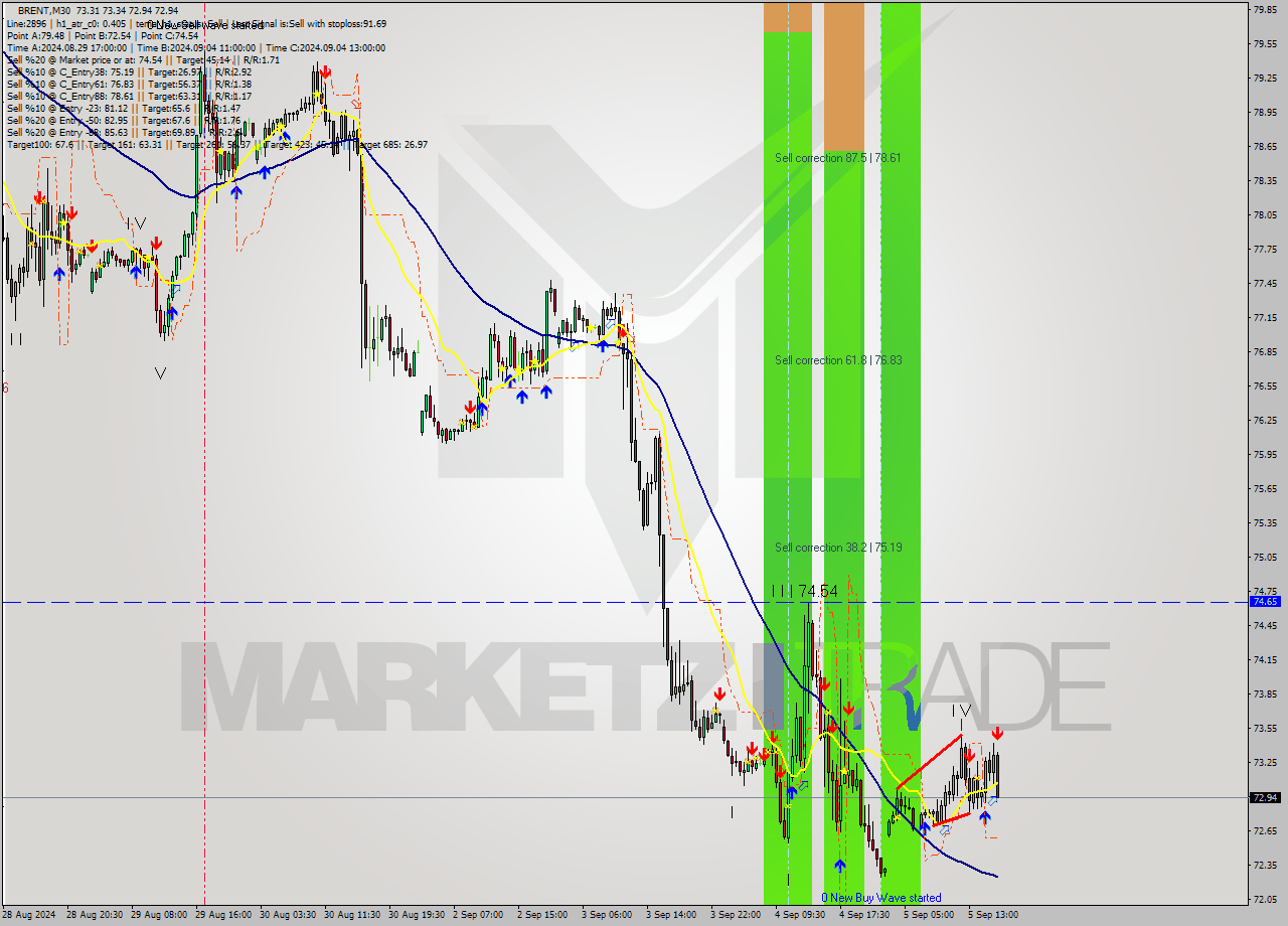 BRENT M30 Analysis BRENT M30 Signal