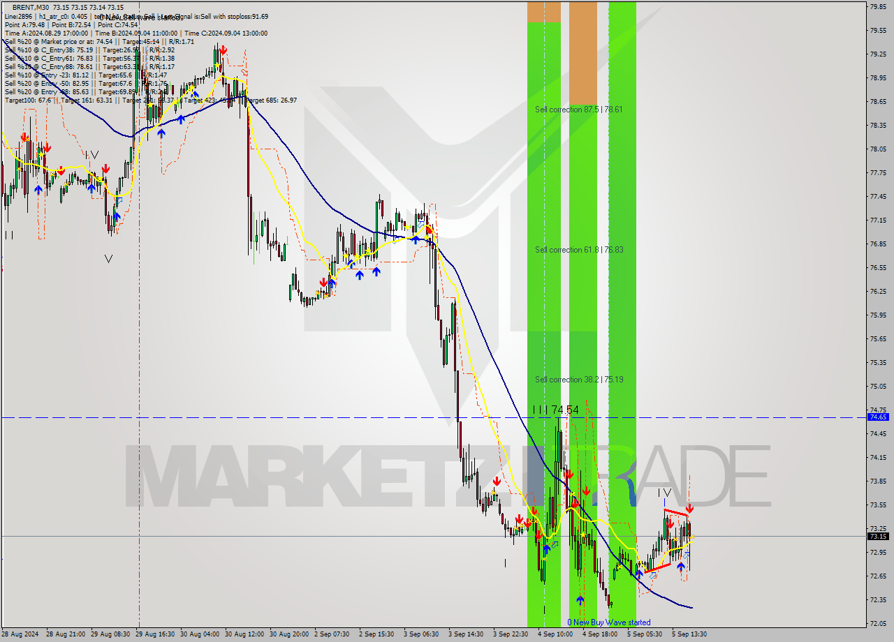 BRENT M30 Analysis BRENT M30 Signal