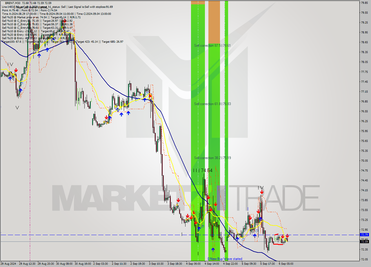 BRENT M30 Analysis BRENT M30 Signal